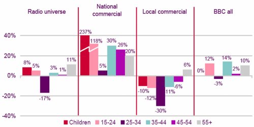 Ofcom local figures