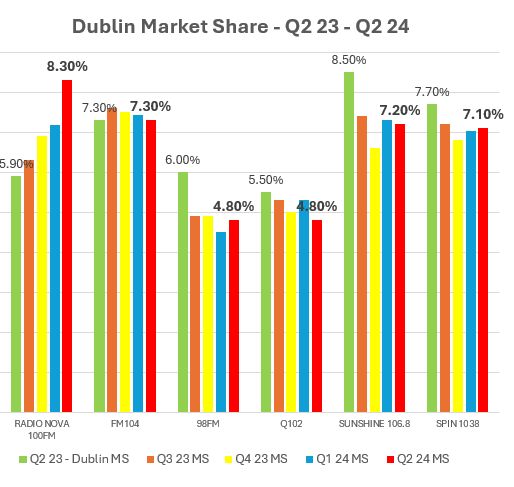 Dublin market share