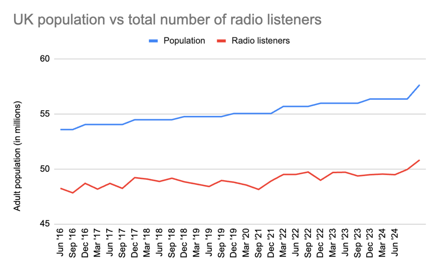 Population in Q2