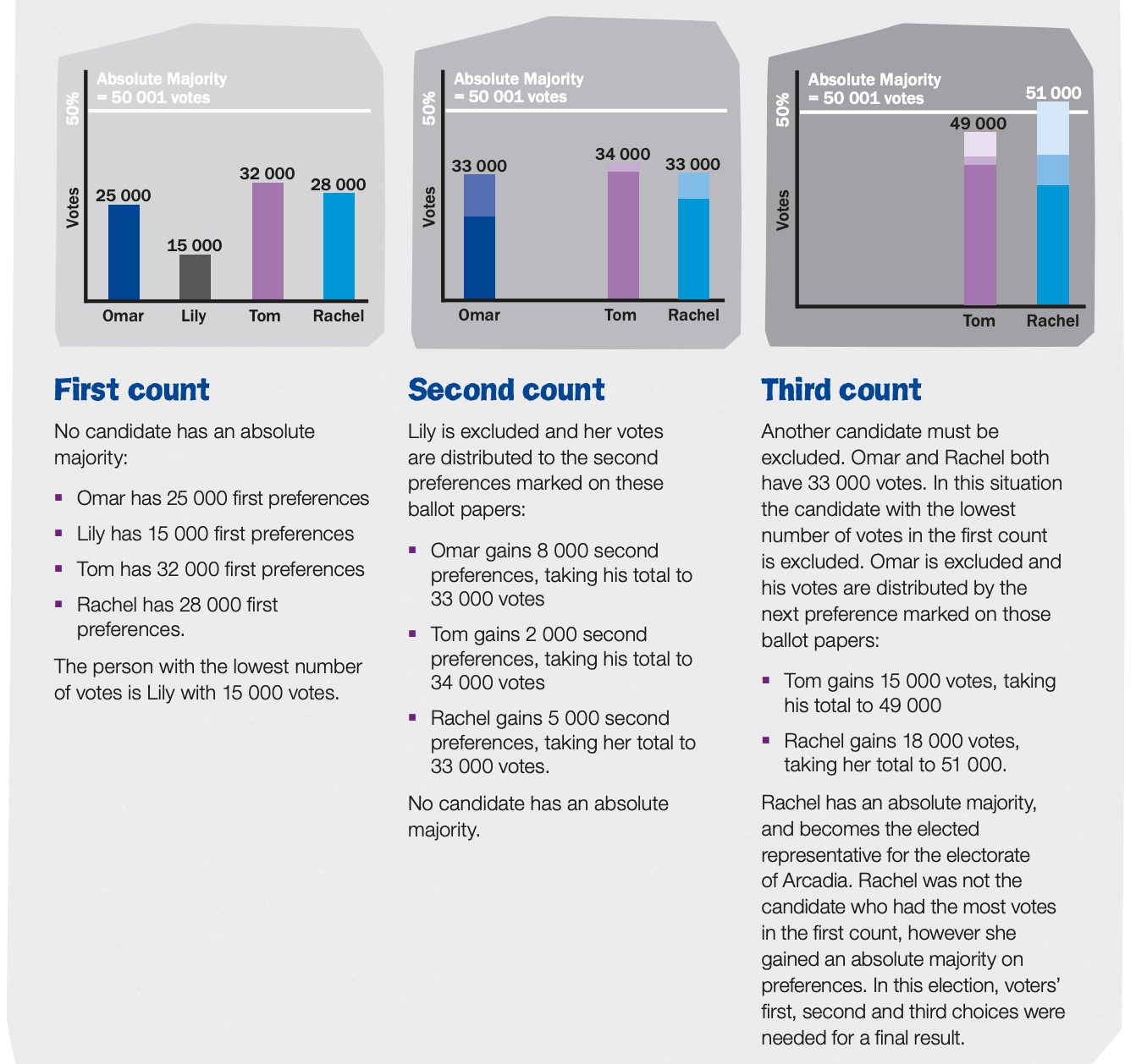 Preferential voting