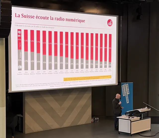 Swiss radio listening, analogue vs digital