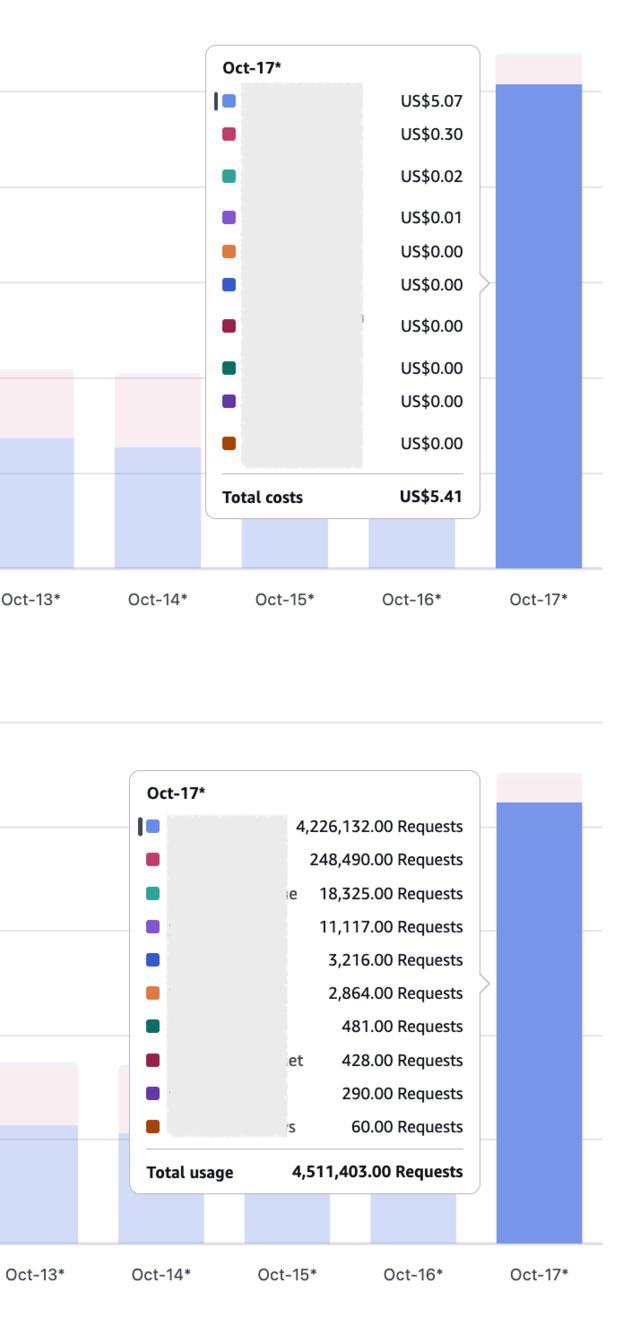 AWS costs