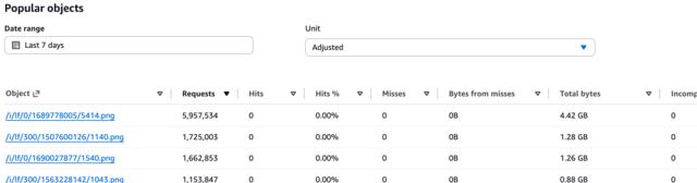 Some horrible AWS request numbers