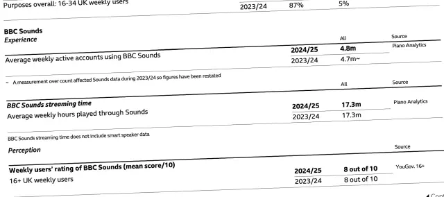 BBC Sounds from the BBC Annual report