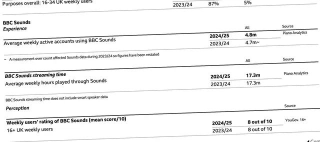 BBC Sounds from the BBC Annual report