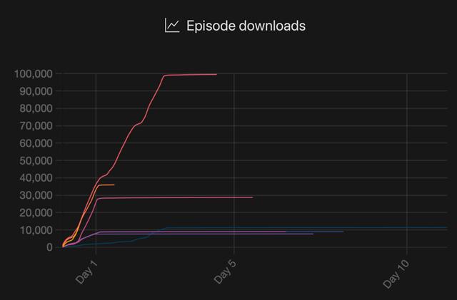 Downloads over time