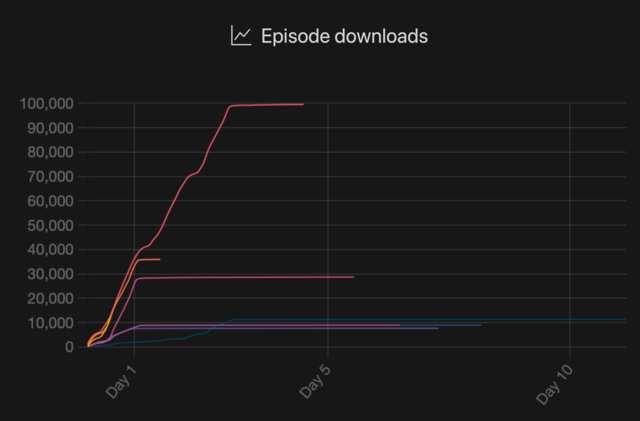 Downloads over time