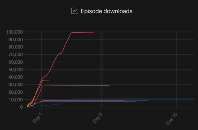 Downloads over time