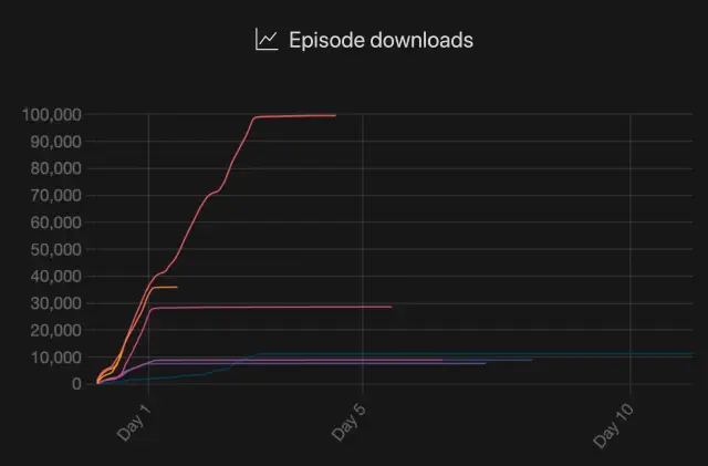 Downloads over time