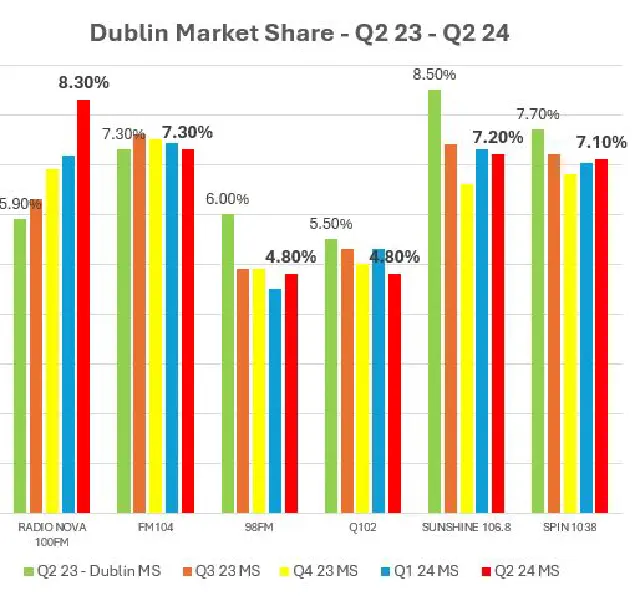 Dublin market share