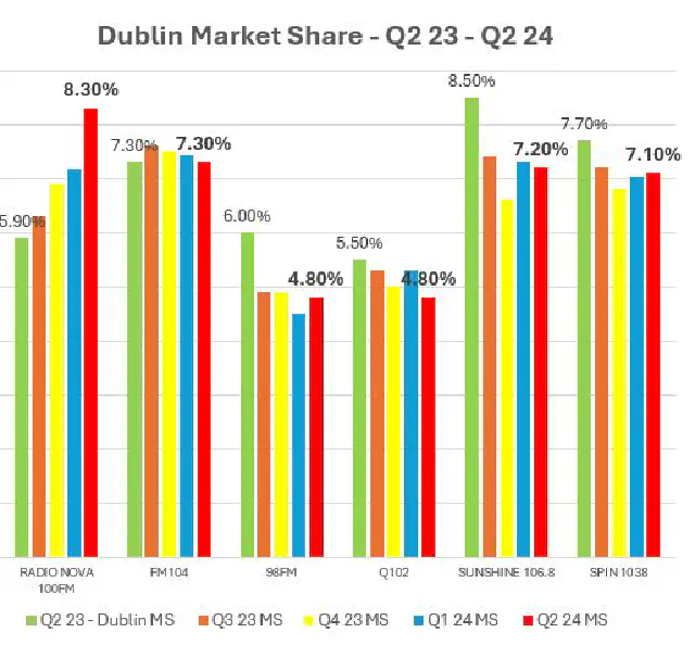 Dublin market share