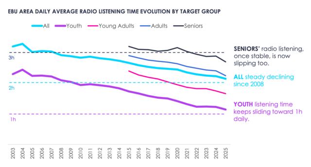 Data from the EBU