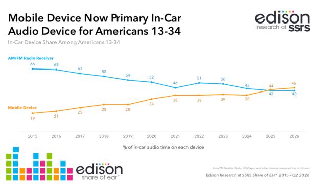 Edison Research data