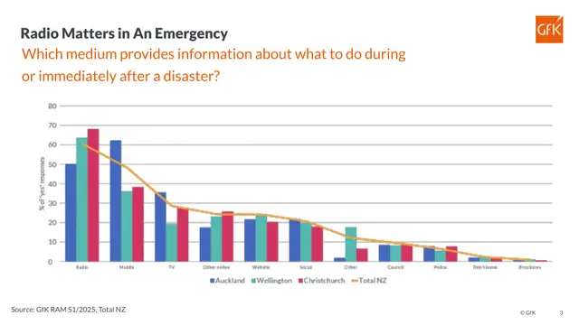 Graph from GfK