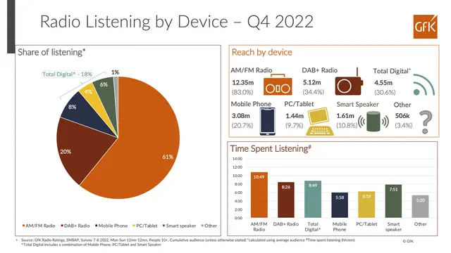Radio listening by device - Q4 2022