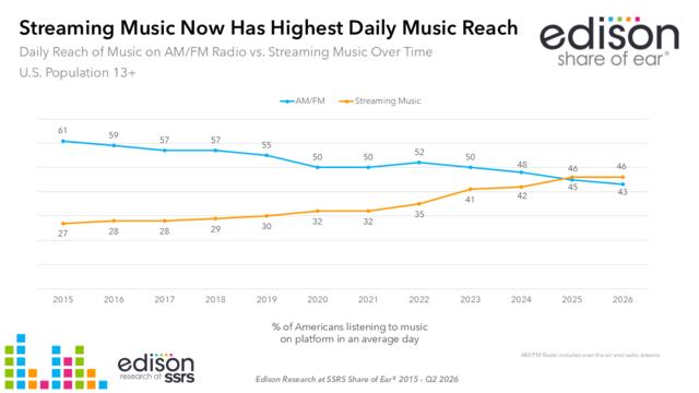 Streaming music overtakes broadcast radio