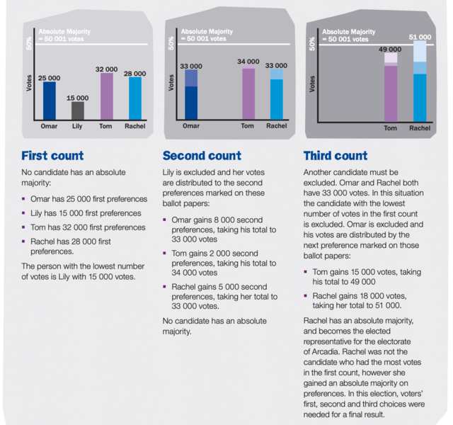 Preferential voting