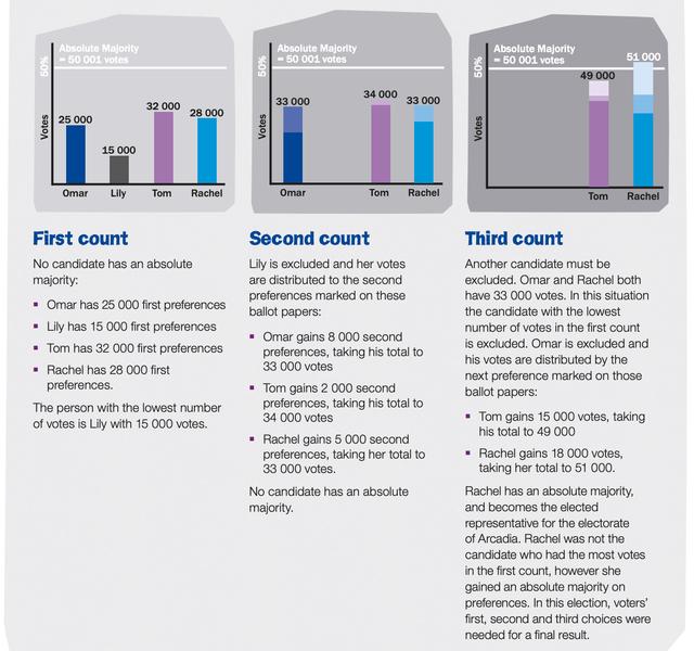 Preferential voting
