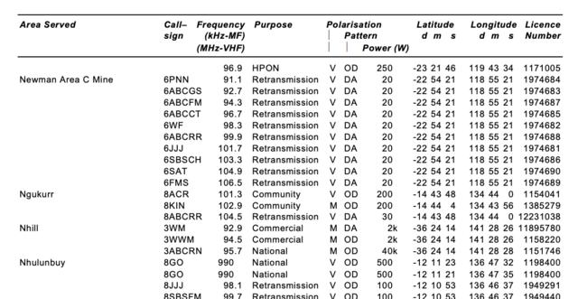 Radio licence list