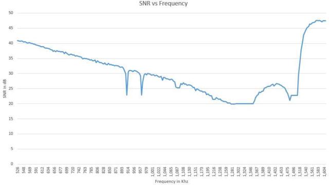 SNR across AM